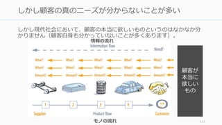 しかし現代社会において、顧客の本当に欲しいものというのはなかなか分
かりません（顧客自身も分かっていないことが多くあります）。
112
しかし顧客の真のニーズが分からないことが多い
顧客が
本当に
欲しい
もの
情報の流れ
モノの流れ
 