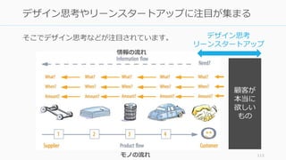 そこでデザイン思考などが注目されています。
113
デザイン思考やリーンスタートアップに注目が集まる
顧客が
本当に
欲しい
もの
情報の流れ
モノの流れ
デザイン思考
リーンスタートアップ
 