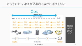 114
でもそもそも Ops が効率的でなければ勝てない
顧客が
本当に
欲しい
もの
情報の流れ
モノの流れ
Ops
 