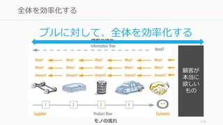 115
全体を効率化する
顧客が
本当に
欲しい
もの
情報の流れ
モノの流れ
プルに対して、全体を効率化する
 