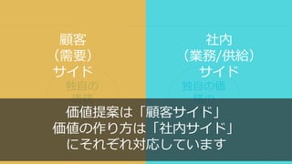 120
独自の
価値
提案
独自の価
値の
作り方
顧客
（需要）
サイド
社内
（業務/供給）
サイド
価値提案は「顧客サイド」
価値の作り方は「社内サイド」
にそれぞれ対応しています
 