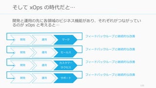 133
そして xOps の時代だと…
開発 運用
カスタマー
サクセス
開発と運用の先に各領域のビジネス機能があり、それぞれがつながってい
るのが xOps と考えると…
開発 運用 サポート
開発 運用 セールス
開発 運用 マーケ
フィードバックループと継続的な改善
フィードバックループと継続的な改善
フィードバックループと継続的な改善
フィードバックループと継続的な改善
 