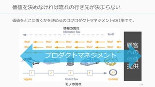 価値をどこに置くかを決めるのはプロダクトマネジメントの仕事です。
138
価値を決めなければ流れの行き先が決まらない
顧客
への
価値
提供
情報の流れ
モノの流れ
プロダクトマネジメント
 