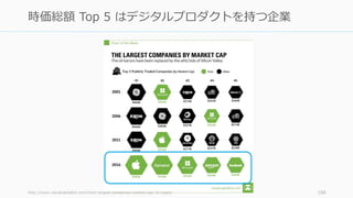 http://www.visualcapitalist.com/chart-largest-companies-market-cap-15-years/ 188
時価総額 Top 5 はデジタルプロダクトを持つ企業
 