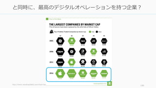 http://www.visualcapitalist.com/chart-largest-companies-market-cap-15-years/
190
と同時に、最高のデジタルオペレーションを持つ企業？
 