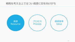 195
戦略を考える上ではつい資源に目を向けがち
資源
Resource
プロセス
Process
価値基準
Value
 