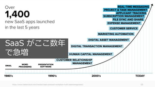 https://www.bettercloud.com/monitor/saas-powered-workplace-multi-saasmanagement/ 53
SaaS がここ数年
で急増
 