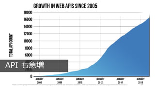 https://www.programmableweb.com/news/programmableweb-api-directory-eclipses-17000-api-economy-continues-surge/research/2017/03/13 59
API も急増
 
