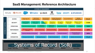 https://www.bettercloud.com/monitor/saas-operations-management/ 65
Systems of Record (SoR)
 