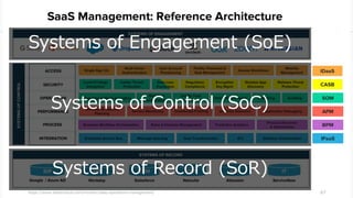 https://www.bettercloud.com/monitor/saas-operations-management/ 67
Systems of Control (SoC)
Systems of Record (SoR)
Systems of Engagement (SoE)
 