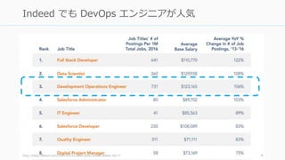 http://blog.indeed.com/2017/03/21/best-jobs-united-states-2017/ 9
Indeed でも DevOps エンジニアが人気
 