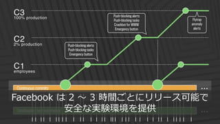 91
Facebook は 2 ～ 3 時間ごとにリリース可能で
安全な実験環境を提供
 