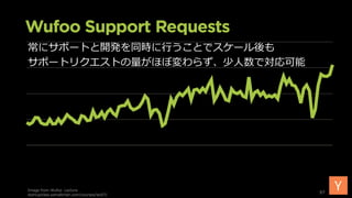 常にサポートと開発を同時に行うことでスケール後も
サポートリクエストの量がほぼ変わらず、少人数で対応可能
Image from Wufoo Lecture
startupclass.samaltman.com/courses/lec07/
97
 