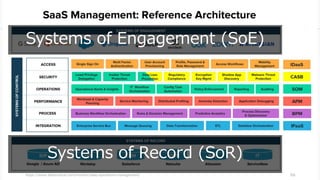 https://www.bettercloud.com/monitor/saas-operations-management/ 66
Systems of Record (SoR)
Systems of Engagement (SoE)
 