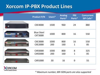 www.xorcom.com
Xorcom IP-PBX Product Lines
Product P/N Users*
Analog
Ports*
PRI
Ports*
Concurrent
SIP Calls*
CXE4000 1500 960 24 880
Blue Steel
CXT3000
1000 800 16 550
CXE3000
CXE2000
1000
200
800
160
16
1
550
85
CXR3000
CXR2000
1000
200
800
160
8
1
325
85
CXR1000 30 16 0 55
* Maximum number; BRI ISDN ports are also supported
 