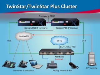 www.xorcom.com
TwinStar/TwinStar Plus Cluster
(optional)
 