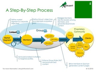 A Step-By-Step Process8/16/10For more information: otaupin@xoriant.com 5Define market segment & corporate objectivesEnergize Members, identify leaders among Members, and generate/disseminate content Define Group’s objectives and Members acquisition planDiscussionDiscussionDiscussionMarketSegmentENERGIZEMarket SurveyResourcesFocusGroupCONVERTRECRUITENGAGEMembersEventBlogClientsDrive members to Sponsor-generated content pagesSend personalized invitations to targeted profiles Enforce Group Rules 24/7 and promote best contentProprietaryCommunityGroup