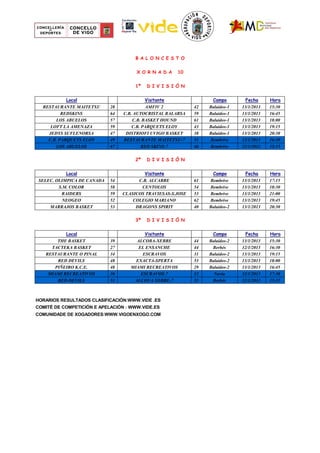 Local Visitante Campo Fecha Hora
RESTAURANTE MAITETXU 28 AMFIV 2 42 Balaidos-1 13/1/2013 15:30
REDSKINS 64 C.B. AUTOCRISTAL RALARSA 59 Balaidos-1 13/1/2013 16:45
LOS ABUELOS 57 C.B. BASKET HOUND 61 Balaidos-1 13/1/2013 18:00
LOFT LA AMENAZA 59 C.B. PARQUETS ELOY 43 Balaidos-1 13/1/2013 19:15
JEDYS SUFLENORSA 47 DISTRIOFI UVIGO BASKET 38 Balaidos-1 13/1/2013 20:30
C.B. PARQUETS ELOY 49 RESTAURANTE MAITETXU-7 51 Bembrive 12/1/2013 16:30
LOS ABUELOS 67 RED SKINS-7 46 Bembrive 12/1/2013 15:15
Local Visitante Campo Fecha Hora
SELEC. OLIMPICA DE CANADA 54 C.B. ALCABRE 61 Bembrive 13/1/2013 17:15
S.M. COLOR 58 CENTOLOS 54 Bembrive 13/1/2013 18:30
RAIDERS 59 CLASICOS TRAVIESAS-S.JOSE 53 Bembrive 13/1/2013 21:00
NEOGEO 52 COLEGIO MARIANO 62 Bembrive 13/1/2013 19:45
MARRAJOS BASKET 53 DRAGONS SPIRIT 40 Balaidos-2 13/1/2013 20:30
Local Visitante Campo Fecha Hora
THE BASKET 39 ALCOBA-XEBRE 44 Balaidos-2 13/1/2013 15:30
TACTEKA BASKET 27 EL ENSANCHE 44 Berbés 12/1/2013 16:30
RESTAURANTE O PINAL 34 ESCRAVOS 31 Balaidos-2 13/1/2013 19:15
RED DEVILS 48 EXACTA-SPERTA 53 Balaidos-2 13/1/2013 18:00
PIÑEIRO K.C.E. 48 MIAMI RECREATIVOS 29 Balaidos-2 13/1/2013 16:45
MIAMI RECREATIVOS 36 ESCRAVOS-7 12 Navia 12/1/2013 17:30
RED DEVILS 51 ALCOVA XEBRE-7 55 Berbés 12/1/2013 15:15
HORARIOS RESULTADOS CLASIFICACIÓN:WWW.VIDE .ES
COMITÉ DE COMPETICIÓN E APELACIÓN : WWW.VIDE.ES
COMUNIDADE DE XOGADORES:WWW.VIGOENXOGO.COM
X O R N A D A 10
1ª D I V I S I Ó N
2ª D I V I S I Ó N
3ª D I V I S I Ó N
B A L O N C E S T O
 