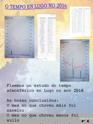 Fixemos un estudo do tempo
atmosférico en Lugo no ano 2016
As nosas conclusións:
O mes no que choveu máis foi
xaneiro
O mes no que choveu menos foi
xullo 4º A
 