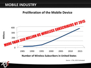 MOBILE INDUSTRY
                      Proliferation of the Mobile Device



             400
Millions




             300

              200

              100

                0
                    1985   1990     1995    2000    2005      2010           2015

                     Number of Wireless Subscribers in United States
                                                           Source – CTIA, 2015 Estimated
 