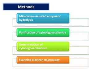 Methods
Microwave-assisted enzymatic
hydrolysis
Purification of xylooligosaccharide
Determination of
xylooligosaccharides
Scanning electron microscopy
 
