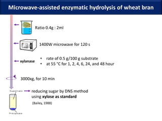 Microwave-assisted enzymatic hydrolysis of wheat bran
Ratio 0.4g : 2ml
1400W microwave for 120 s
xylanase
• rate of 0.5 g/100 g substrate
• at 55 °C for 1, 2, 4, 6, 24, and 48 hour
reducing sugar by DNS method
using xylose as standard
3000xg, for 10 min
(Bailey, 1988)
 