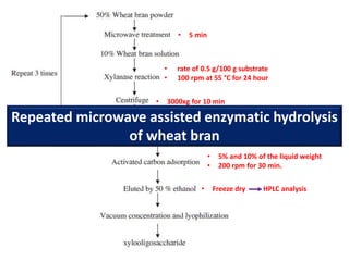 • 5 min
• rate of 0.5 g/100 g substrate
• 100 rpm at 55 °C for 24 hour
• 3000xg for 10 min
• 1:3 of 95% ethanol
• 3000xg for 10 min
• Freeze dry HPLC analysis
• 5% and 10% of the liquid weight
• 200 rpm for 30 min.
• Freeze dry HPLC analysis
Repeated microwave assisted enzymatic hydrolysis
of wheat bran
 