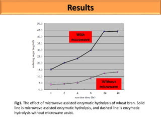 Results
Fig1. The effect of microwave assisted enzymatic hydrolysis of wheat bran. Solid
line is microwave assisted enzymatic hydrolysis, and dashed line is enzymatic
hydrolysis without microwave assist.
With
microwave
Without
microwave
 