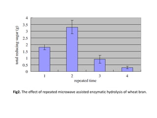 Fig2. The effect of repeated microwave assisted enzymatic hydrolysis of wheat bran.
 