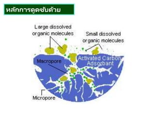 หลักการดูดซับด้วย
ถ่านกัมมันต์
 