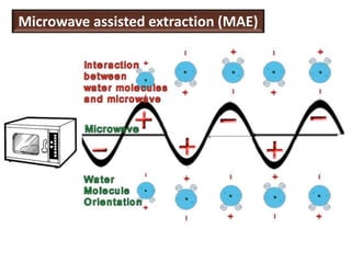 Microwave assisted extraction (MAE)
 