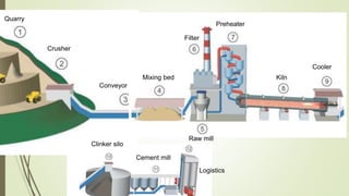 Quarry
Crusher
Conveyor
Mixing bed
Raw mill
Filter
Preheater
Kiln
Cooler
Clinker silo
Cement mill
Logistics
 