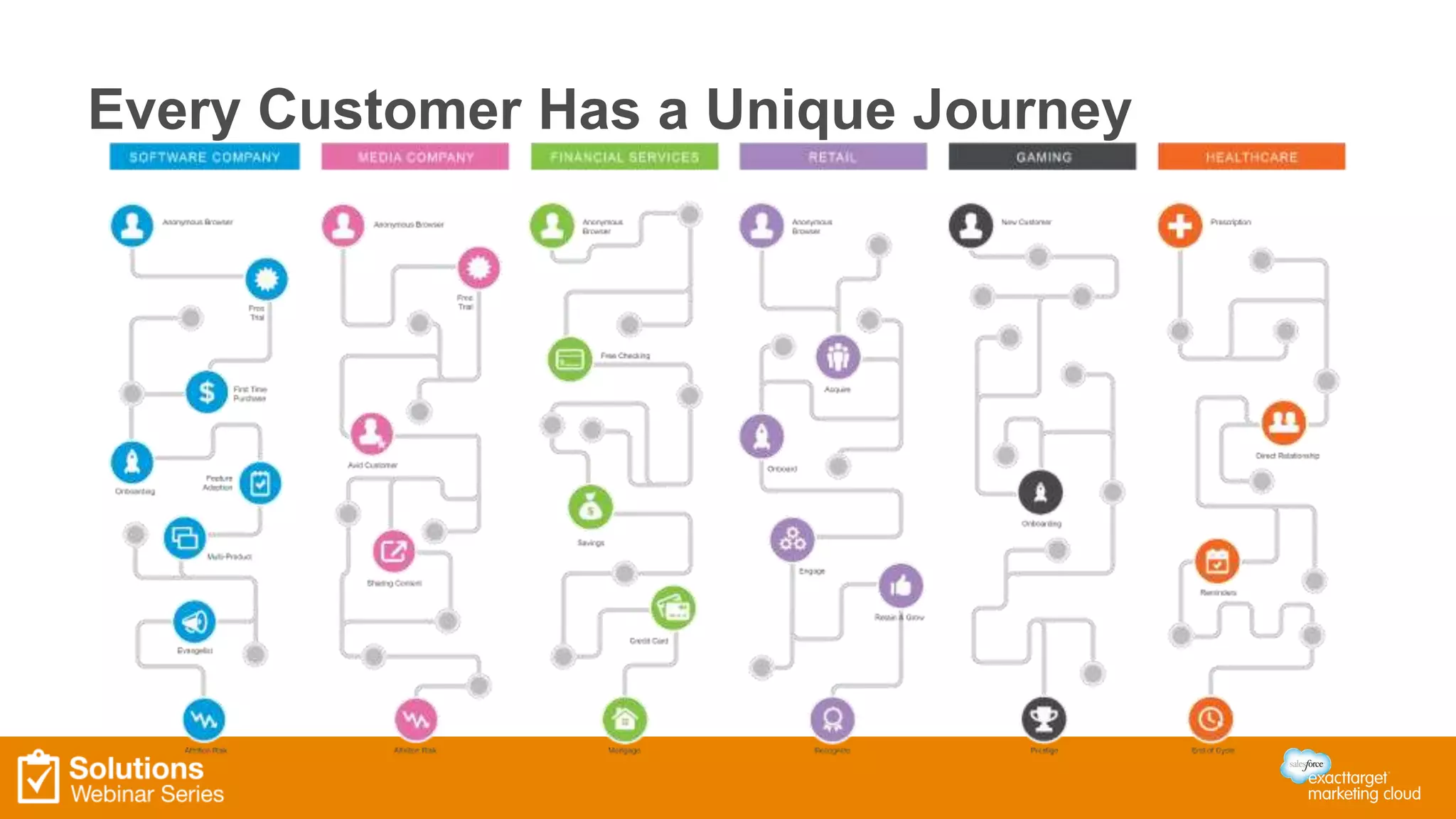 Every Customer Has a Unique Journey 
 