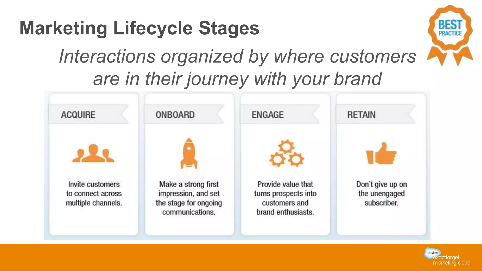 Marketing Lifecycle Stages 
Interactions organized by where customers 
are in their journey with your brand 
 
