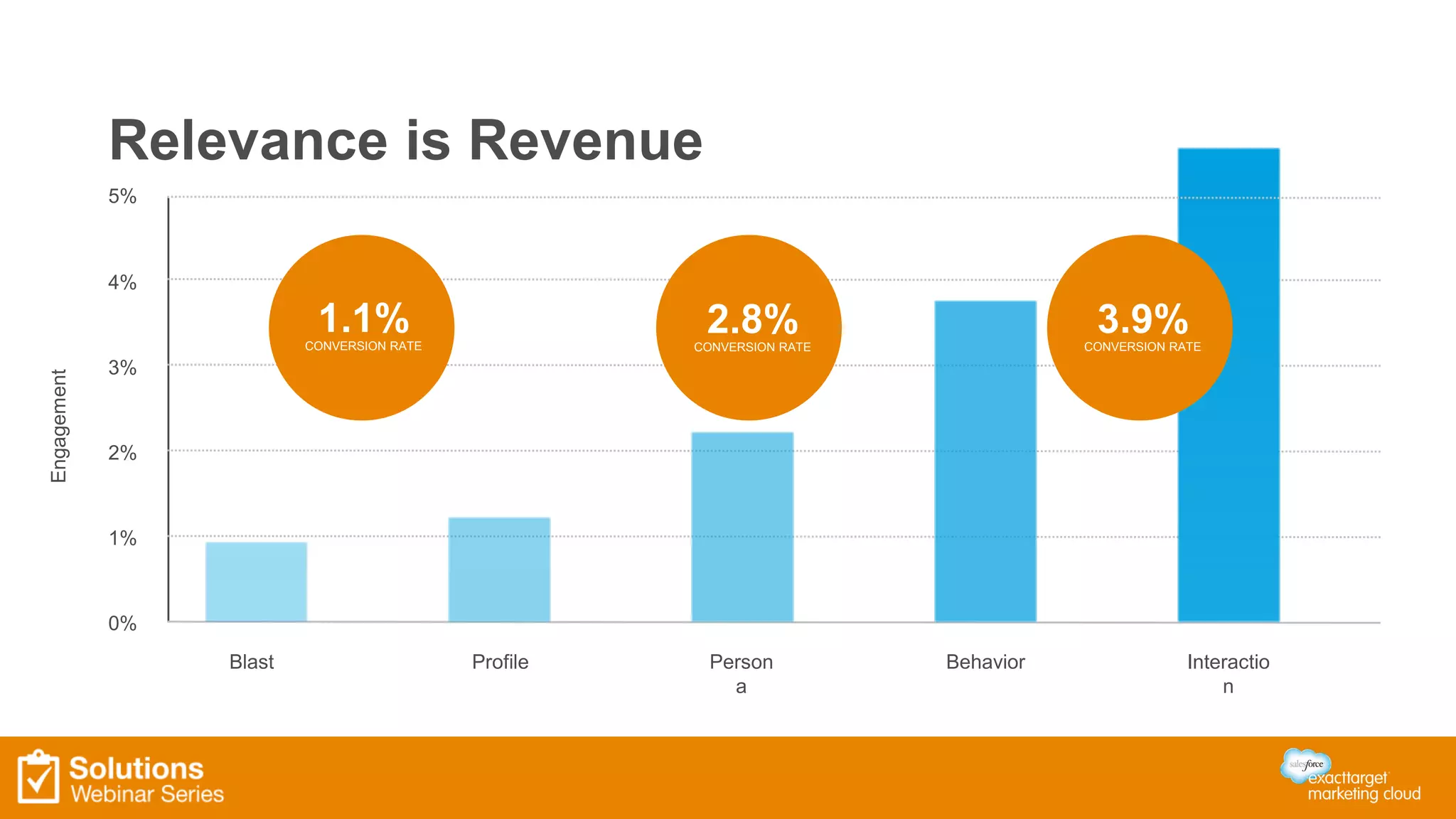Relevance is Revenue 
Blast Profile Person 
a 
Behavior Interactio 
n 
4% 
3% 
0% 
Engagement 
2% 
1% 
1.1% 
CONVERSION RATE 
2.8% 
CONVERSION RATE 
3.9% 
CONVERSION RATE 
5% 
 