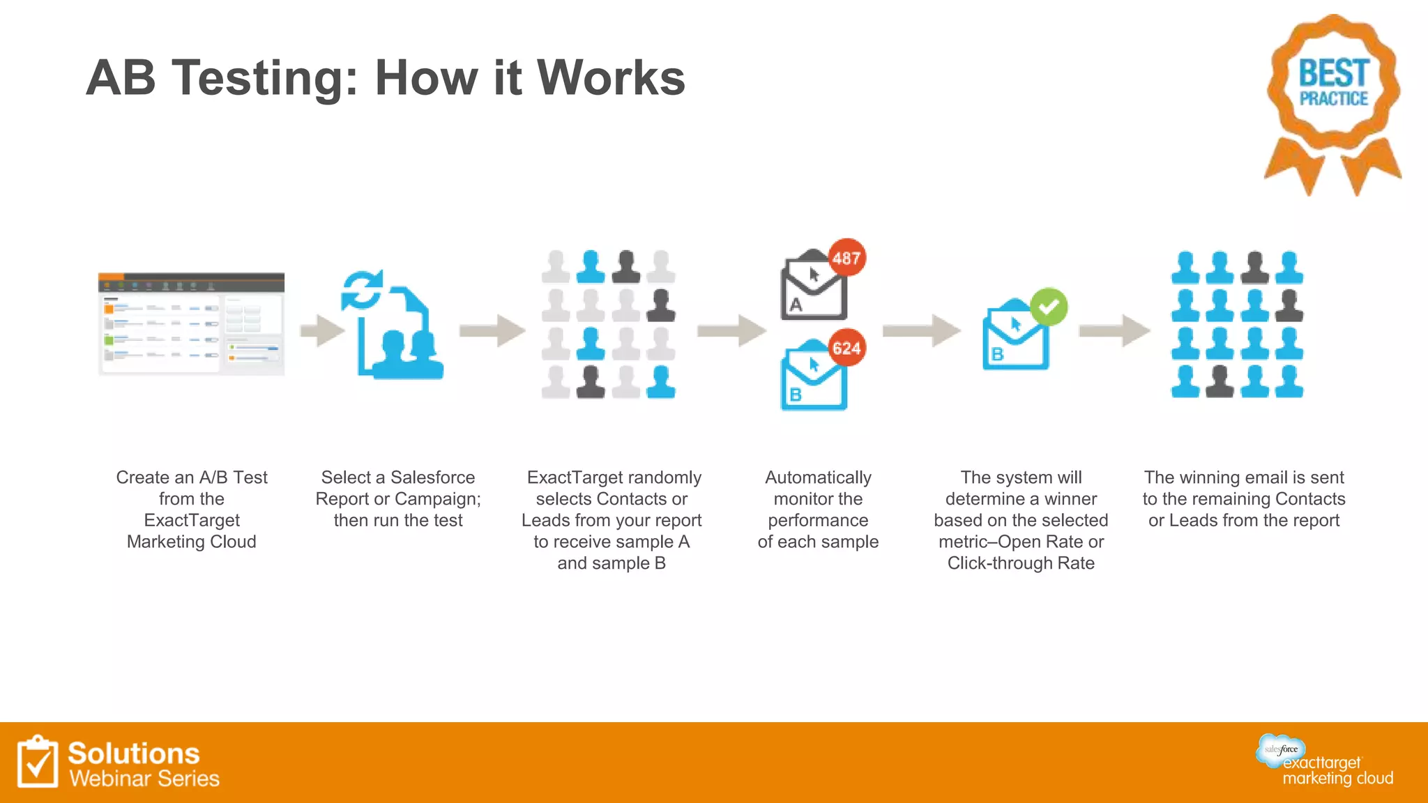 AB Testing: How it Works 
Create an A/B Test 
from the 
ExactTarget 
Marketing Cloud 
Select a Salesforce 
Report or Campaign; 
then run the test 
ExactTarget randomly 
selects Contacts or 
Leads from your report 
to receive sample A 
and sample B 
Automatically 
monitor the 
performance 
of each sample 
The system will 
determine a winner 
based on the selected 
metric–Open Rate or 
Click-through Rate 
The winning email is sent 
to the remaining Contacts 
or Leads from the report 
 