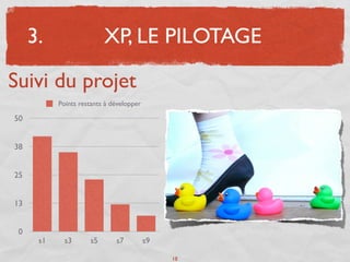 3.                   XP, LE PILOTAGE

Suivi du projet
           Points restants à développer

50


38


25


13


 0
      s1     s3      s5       s7          s9

                                               18
 