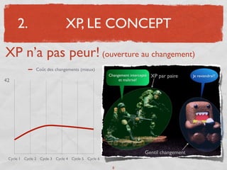 2.                       XP, LE CONCEPT

XP n’a pas peur! (ouverture au changement)
               Coût des changements (mieux)
                                                   Changement intercepté   XP par paire   Je reviendrai!!
42                                                      et maîtrisé!




                                                                      Gentil changement
 Cycle 1 Cycle 2 Cycle 3 Cycle 4 Cycle 5 Cycle 6

                                                     8
 