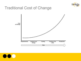 Traditional Cost of Change 