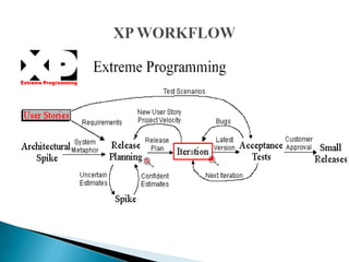 extreme programming | PPT
