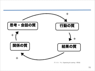 +

思考・会話の質          行動の質

+
                                   +
関係の質                結果の質


    +
          ダニエル・キム Organizing for Leaning 一部改変



                                                15
 