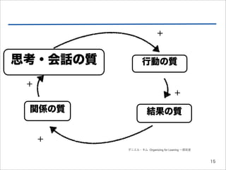 +


思考・会話の質          行動の質

 +
                                   +
 関係の質               結果の質


     +
          ダニエル・キム Organizing for Leaning 一部改変



                                                15
 