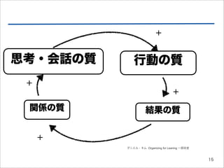 +


思考・会話の質      行動の質
 +
                                   +
 関係の質               結果の質


     +
          ダニエル・キム Organizing for Leaning 一部改変



                                                15
 