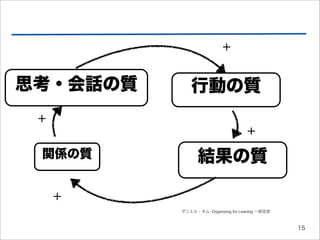+


思考・会話の質      行動の質
 +
                                   +
 関係の質           結果の質

     +
          ダニエル・キム Organizing for Leaning 一部改変



                                                15
 