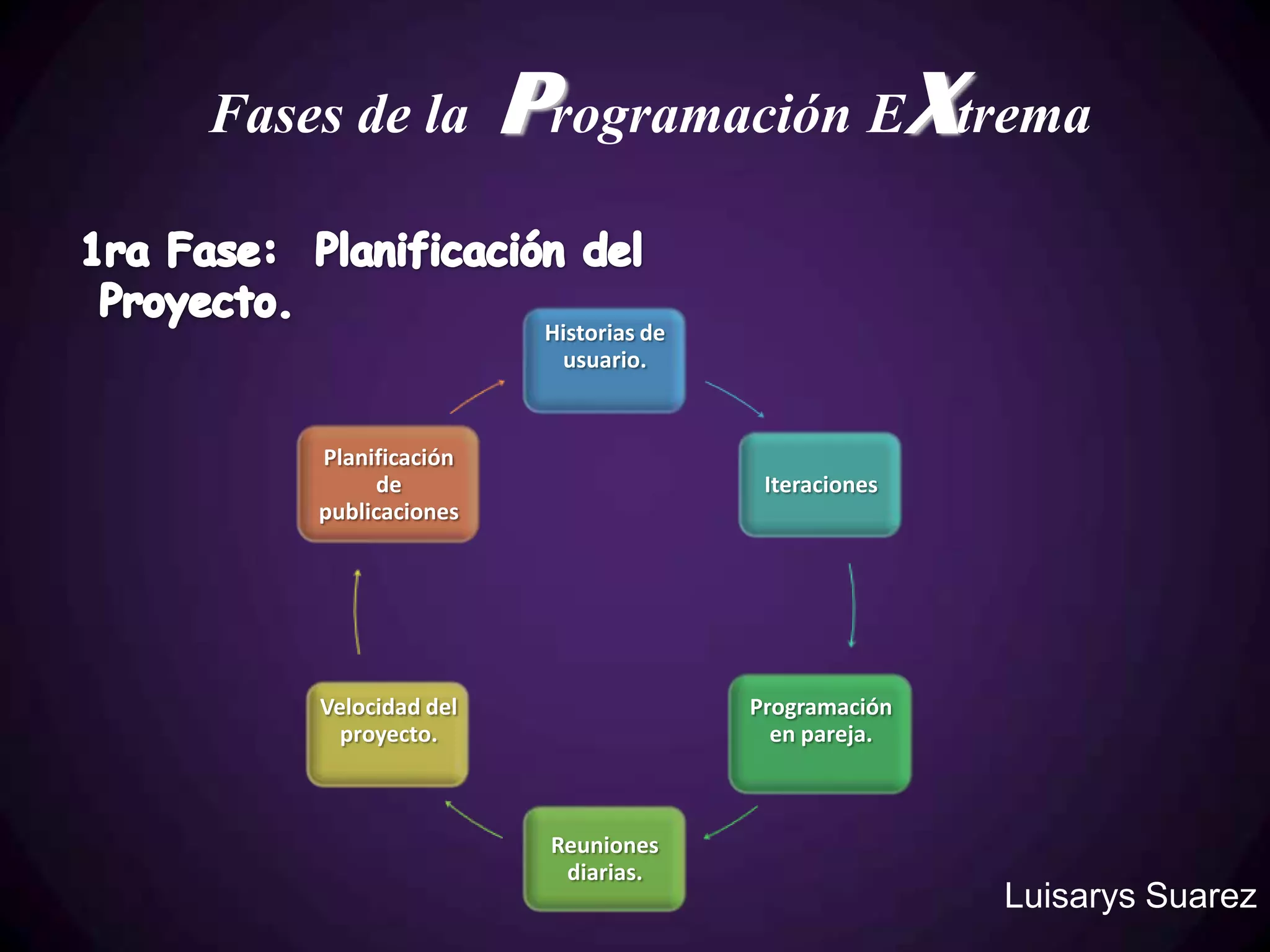 Fases de la         Programación EXtrema

                     Historias de
                      usuario.


    Planificación
         de                          Iteraciones
    publicaciones




    Velocidad del                   Programación
      proyecto.                       en pareja.



                     Reuniones
                      diarias.
                                                   Luisarys Suarez
 