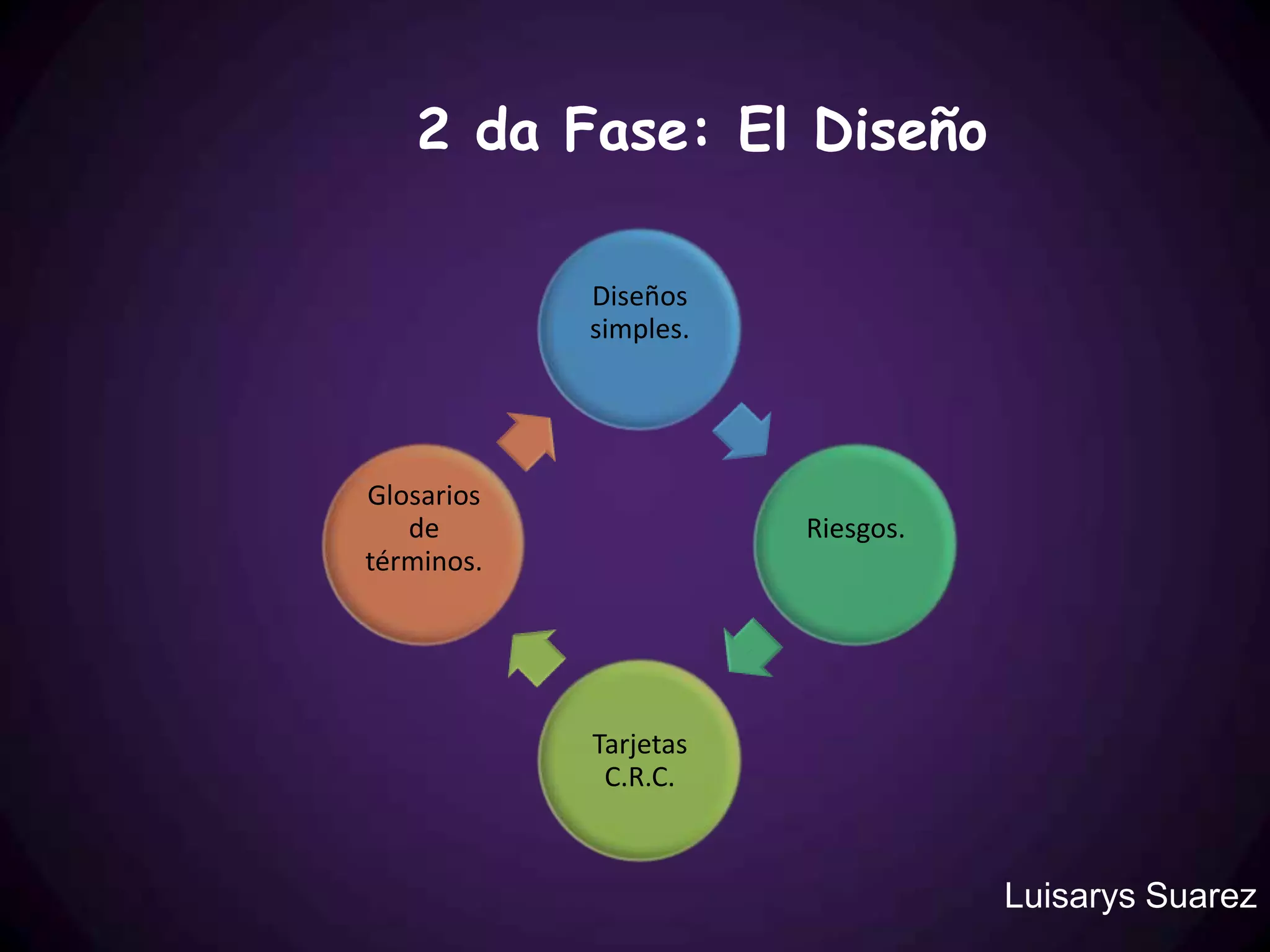 2 da Fase: El Diseño

            Diseños
            simples.




Glosarios
   de                  Riesgos.
términos.




            Tarjetas
             C.R.C.



                                  Luisarys Suarez
 