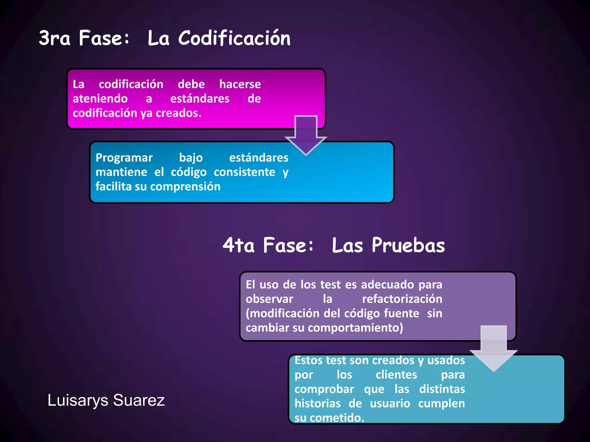 3ra Fase: La Codificación

   La codificación debe hacerse
   ateniendo a estándares de
   codificación ya creados.


      Programar       bajo    estándares
      mantiene el código consistente y
      facilita su comprensión



                            4ta Fase: Las Pruebas
                                El uso de los test es adecuado para
                                observar       la     refactorización
                                (modificación del código fuente sin
                                cambiar su comportamiento)

                                           Estos test son creados y usados
                                           por     los     clientes   para
                                           comprobar que las distintas
Luisarys Suarez                            historias de usuario cumplen
                                           su cometido.
 