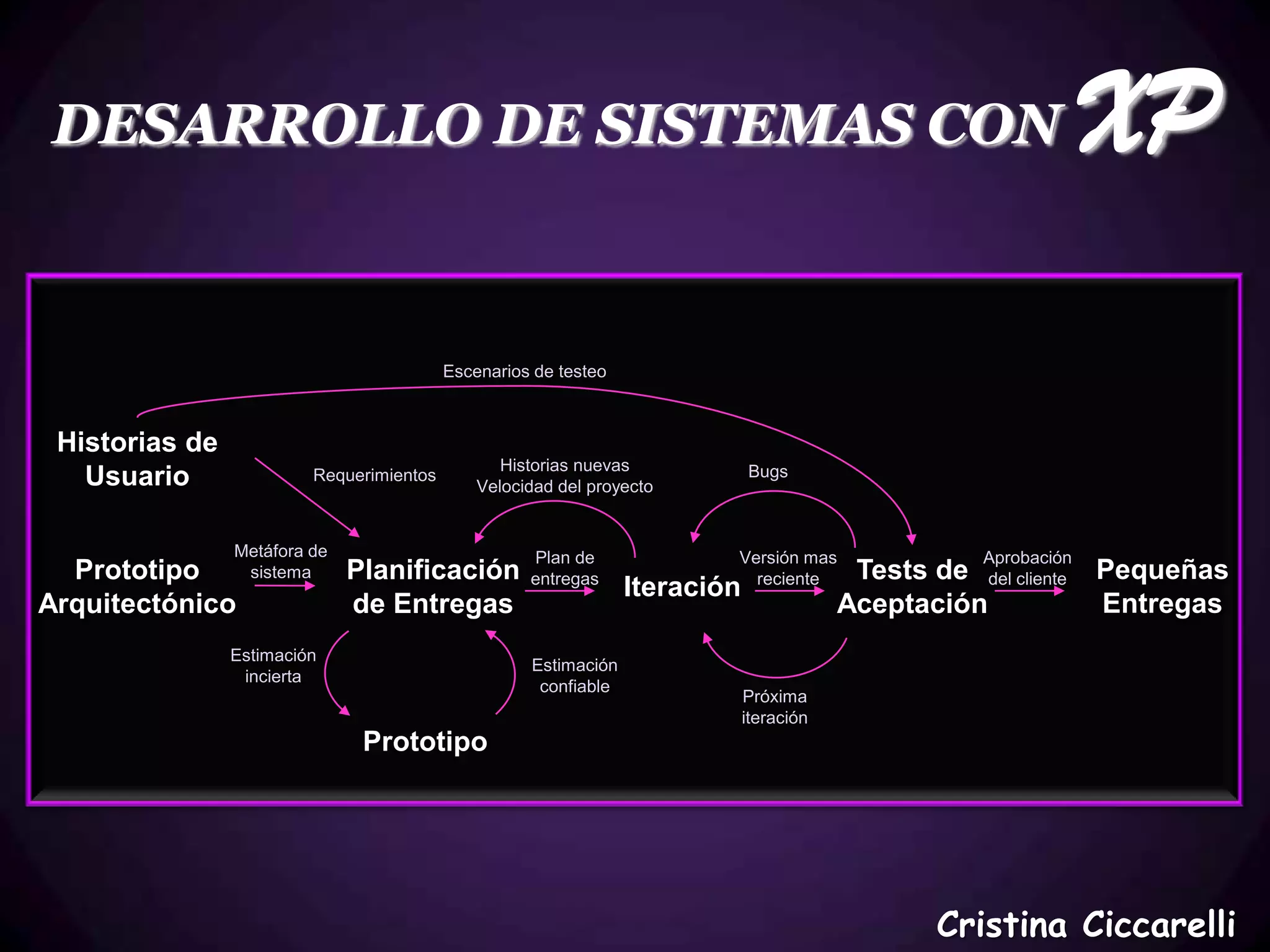 DESARROLLO DE SISTEMAS CON                                                                                         XP

                                          Escenarios de testeo



 Historias de
                                                 Historias nuevas            Bugs
   Usuario               Requerimientos
                                              Velocidad del proyecto


                Metáfora de                         Plan de              Versión mas                  Aprobación
  Prototipo      sistema      Planificación         entregas               reciente       Tests de del cliente     Pequeñas
                                                                 Iteración
Arquitectónico                de Entregas                                                Aceptación                Entregas
                Estimación
                                                    Estimación
                 incierta
                                                     confiable
                                                                             Próxima
                                                                             iteración
                               Prototipo




                                                                                                  Cristina Ciccarelli
 