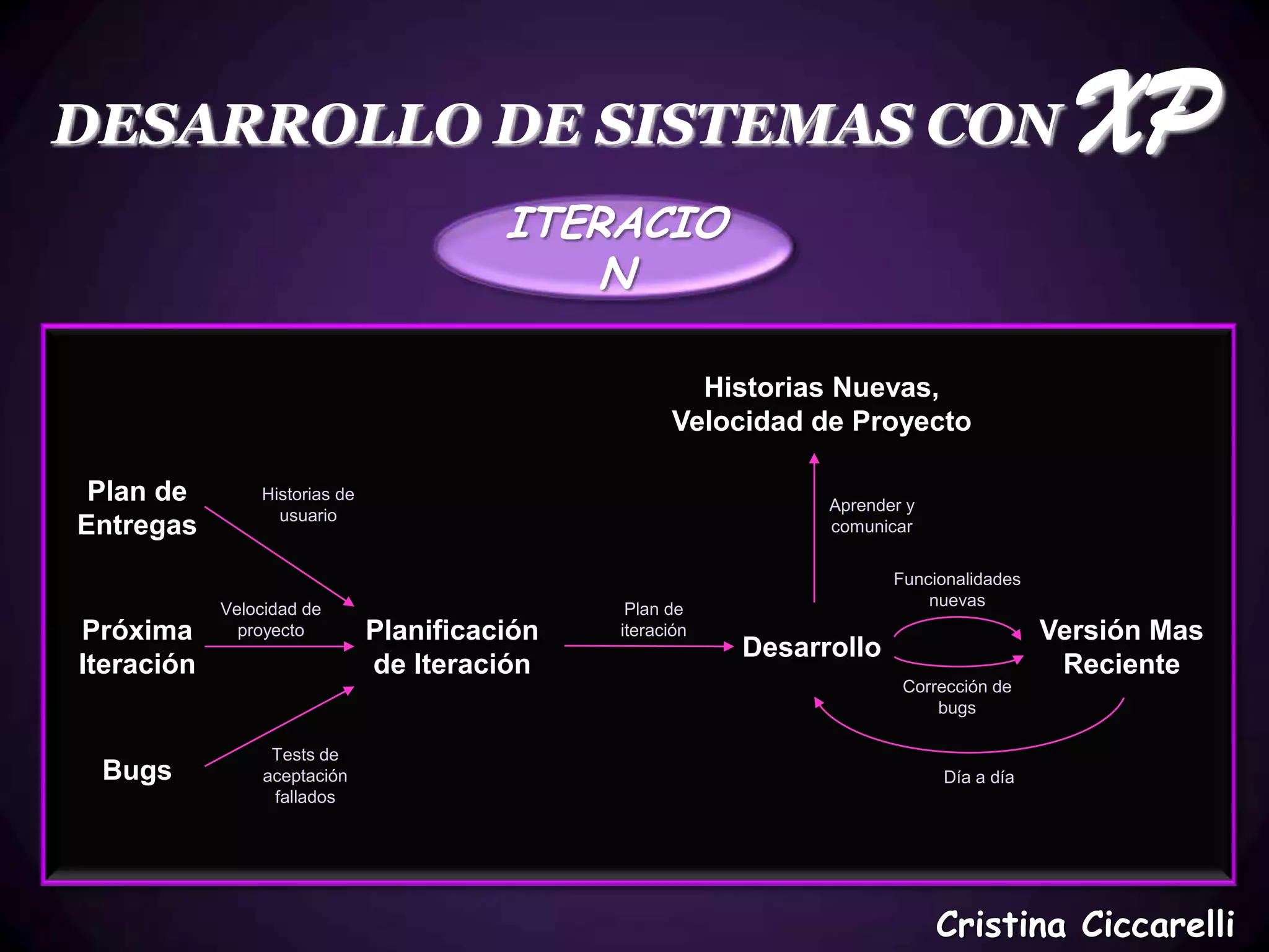 DESARROLLO DE SISTEMAS CON                                                                  XP
                                         ITERACIO
                                             N

                                                       Historias Nuevas,
                                                     Velocidad de Proyecto

 Plan de        Historias de
                                                                 Aprender y
                  usuario
Entregas                                                         comunicar

                                                                        Funcionalidades
                                                                            nuevas
            Velocidad de                        Plan de
Próxima       proyecto         Planificación   iteración                                  Versión Mas
                                                           Desarrollo
Iteración                      de Iteración                                                Reciente
                                                                         Corrección de
                                                                             bugs

                  Tests de
 Bugs            aceptación                                                   Día a día
                  fallados




                                                                              Cristina Ciccarelli
 