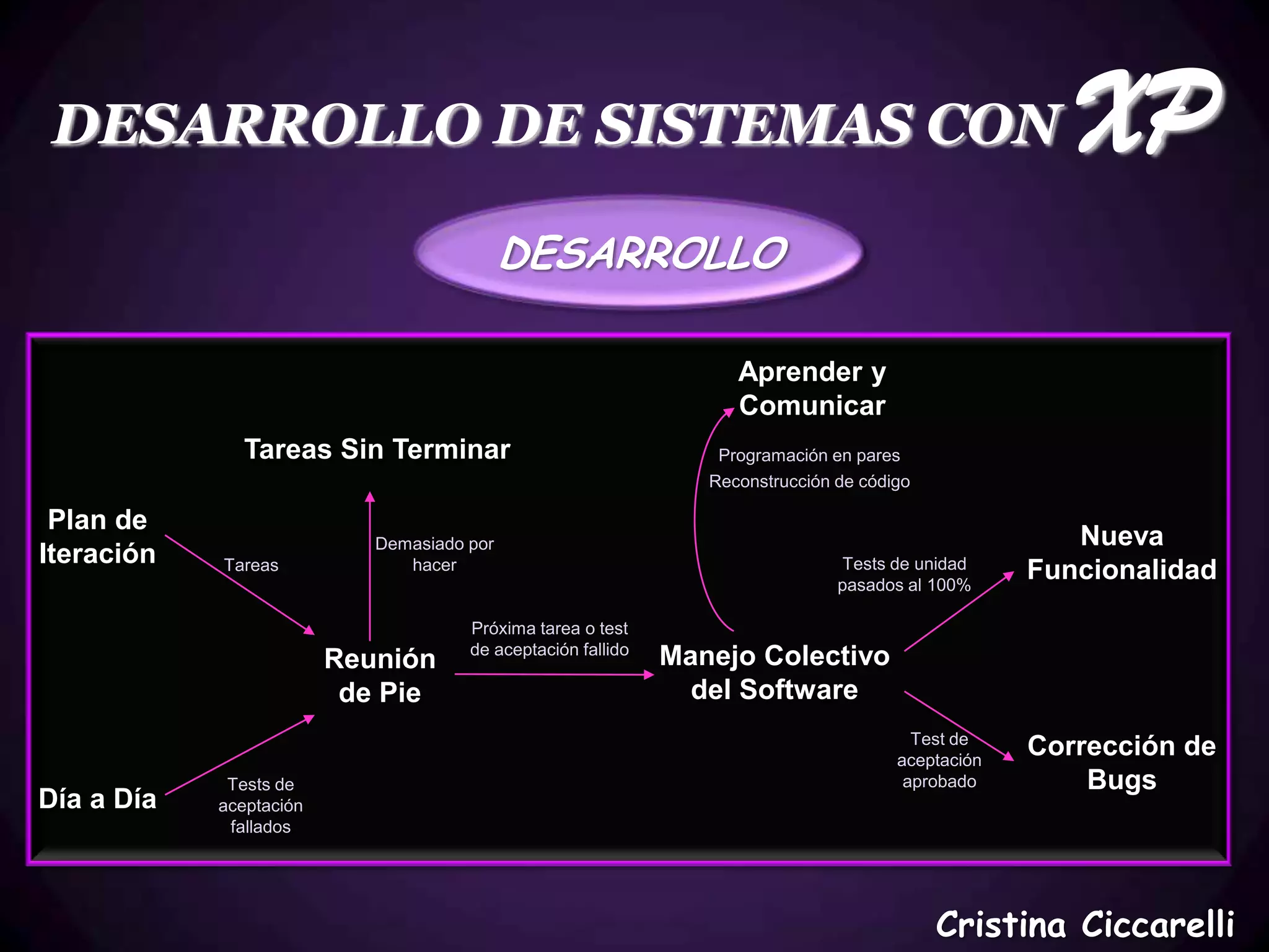 DESARROLLO DE SISTEMAS CON                                                                            XP
                                            DESARROLLO

                                                                    Aprender y
                                                                    Comunicar
               Tareas Sin Terminar                                Programación en pares
                                                                 Reconstrucción de código

 Plan de
                            Demasiado por                                                              Nueva
Iteración   Tareas             hacer                                            Tests de unidad
                                                                                pasados al 100%
                                                                                                    Funcionalidad
                                      Próxima tarea o test
                                      de aceptación fallido
                         Reunión                              Manejo Colectivo
                          de Pie                                del Software
                                                                                         Test de
                                                                                       aceptación
                                                                                                    Corrección de
             Tests de                                                                   aprobado        Bugs
Día a Día   aceptación
             fallados




                                                                                            Cristina Ciccarelli
 